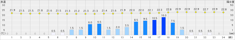 人吉(>2021年08月11日)のアメダスグラフ