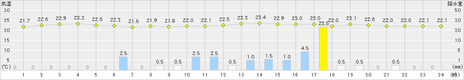 輝北(>2021年08月11日)のアメダスグラフ