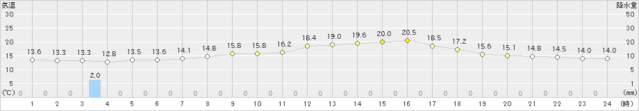 日高(>2021年08月12日)のアメダスグラフ