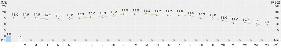 三石(>2021年08月12日)のアメダスグラフ