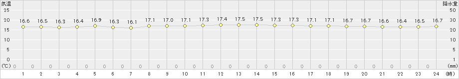 むつ(>2021年08月12日)のアメダスグラフ