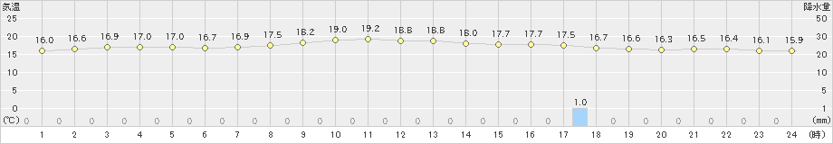 八戸(>2021年08月12日)のアメダスグラフ