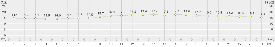 八幡平(>2021年08月12日)のアメダスグラフ