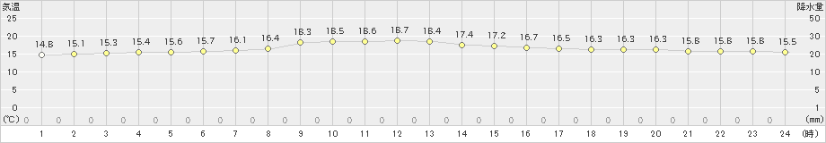 軽米(>2021年08月12日)のアメダスグラフ