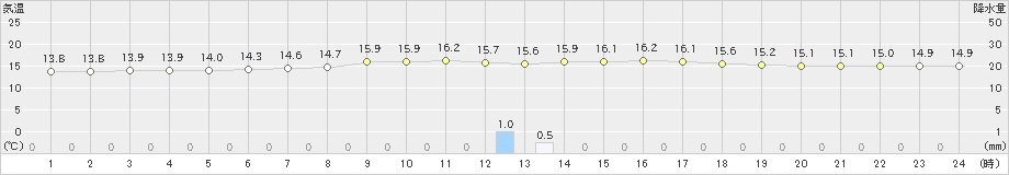 葛巻(>2021年08月12日)のアメダスグラフ