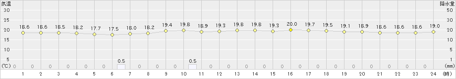 石巻(>2021年08月12日)のアメダスグラフ