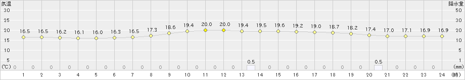 肘折(>2021年08月12日)のアメダスグラフ