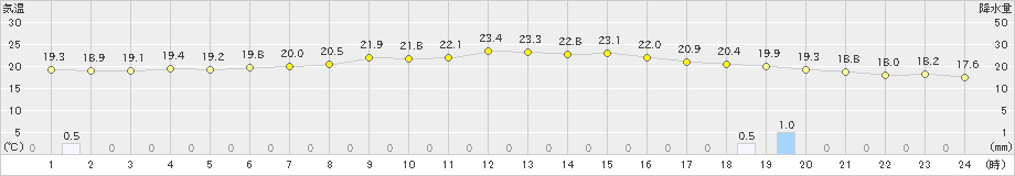 猪苗代(>2021年08月12日)のアメダスグラフ