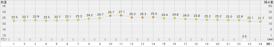 日立(>2021年08月12日)のアメダスグラフ