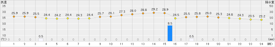 さいたま(>2021年08月12日)のアメダスグラフ