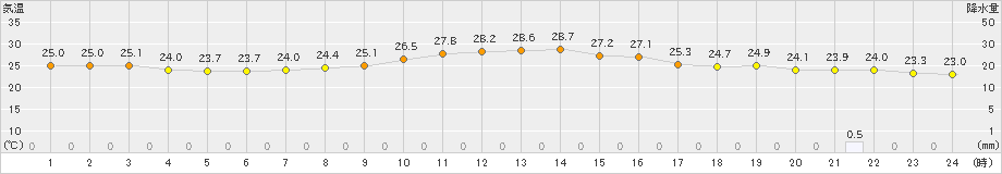 船橋(>2021年08月12日)のアメダスグラフ