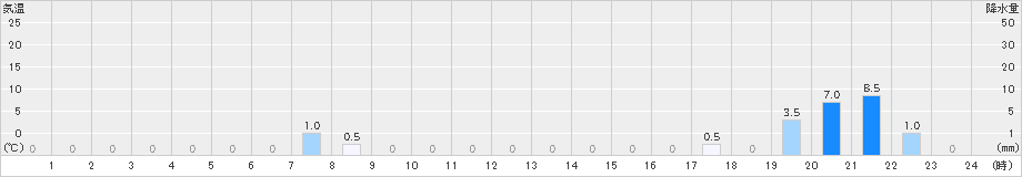 小谷(>2021年08月12日)のアメダスグラフ