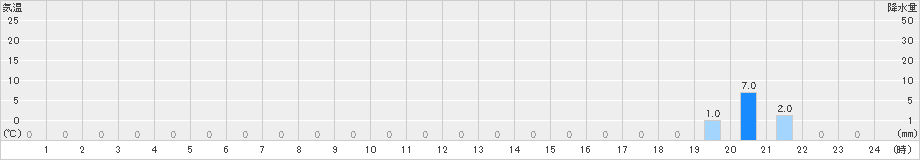 笠岳(>2021年08月12日)のアメダスグラフ