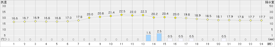 浪合(>2021年08月12日)のアメダスグラフ