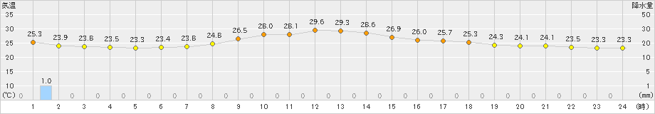 勝沼(>2021年08月12日)のアメダスグラフ