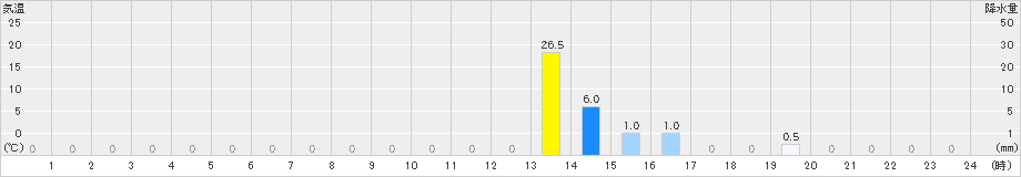 有東木(>2021年08月12日)のアメダスグラフ