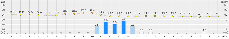 四日市(>2021年08月12日)のアメダスグラフ