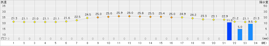 安塚(>2021年08月12日)のアメダスグラフ