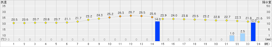 十日町(>2021年08月12日)のアメダスグラフ