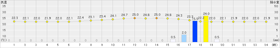 八尾(>2021年08月12日)のアメダスグラフ