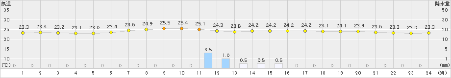 今津(>2021年08月12日)のアメダスグラフ