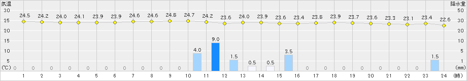 南小松(>2021年08月12日)のアメダスグラフ