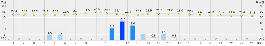 信楽(>2021年08月12日)のアメダスグラフ