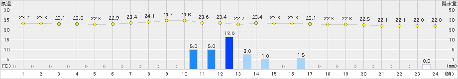 土山(>2021年08月12日)のアメダスグラフ