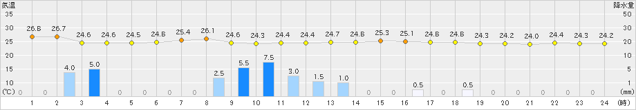 豊中(>2021年08月12日)のアメダスグラフ