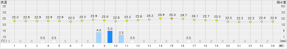 三田(>2021年08月12日)のアメダスグラフ