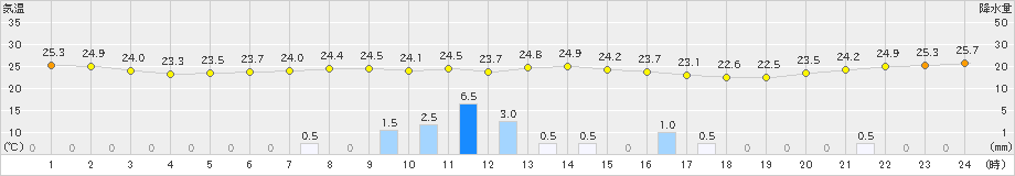 洲本(>2021年08月12日)のアメダスグラフ