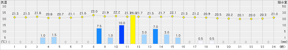 針(>2021年08月12日)のアメダスグラフ