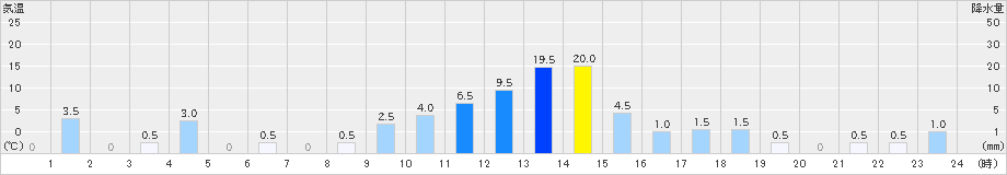 護摩壇山(>2021年08月12日)のアメダスグラフ