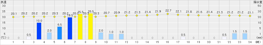 加計(>2021年08月12日)のアメダスグラフ