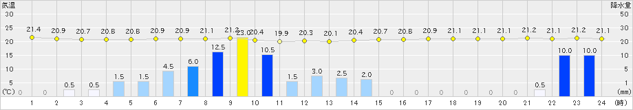 本郷(>2021年08月12日)のアメダスグラフ