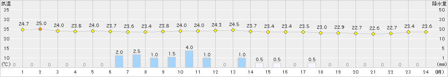 内海(>2021年08月12日)のアメダスグラフ