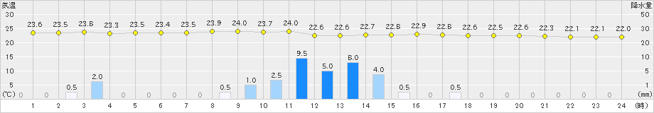 新居浜(>2021年08月12日)のアメダスグラフ