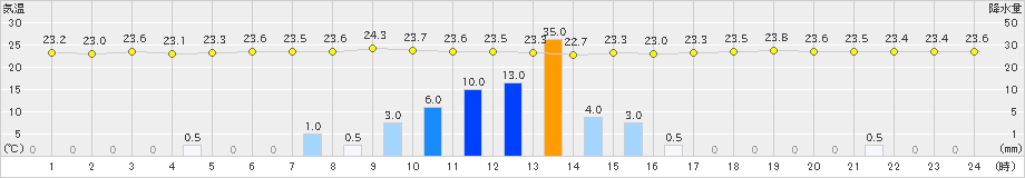 長浜(>2021年08月12日)のアメダスグラフ