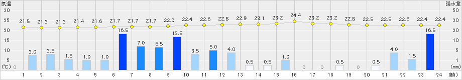 広瀬(>2021年08月12日)のアメダスグラフ