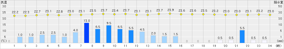 玖珂(>2021年08月12日)のアメダスグラフ