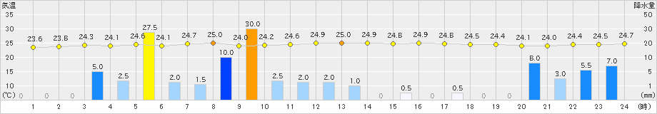 博多(>2021年08月12日)のアメダスグラフ