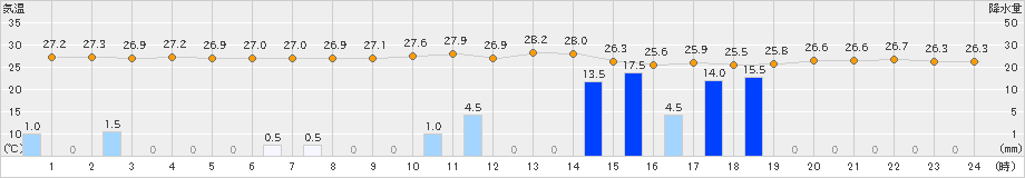 久米島(>2021年08月12日)のアメダスグラフ