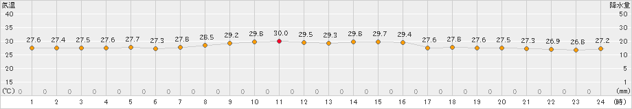 安次嶺(>2021年08月12日)のアメダスグラフ