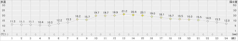 北見(>2021年08月13日)のアメダスグラフ