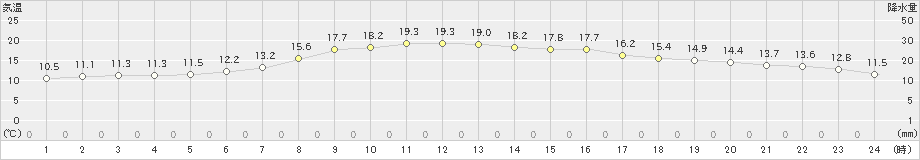 鶴居(>2021年08月13日)のアメダスグラフ