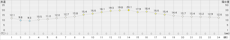 駒場(>2021年08月13日)のアメダスグラフ