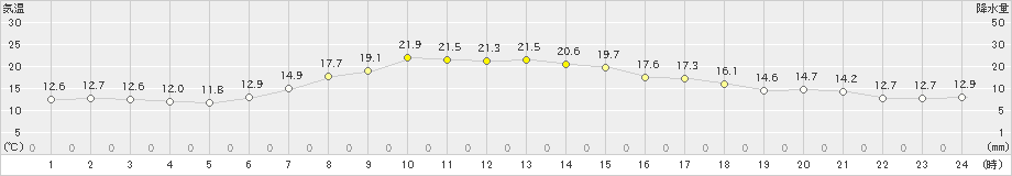 穂別(>2021年08月13日)のアメダスグラフ