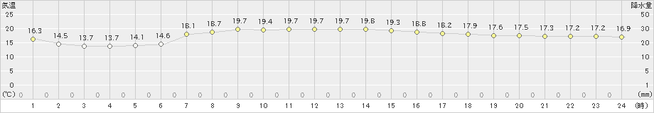苫小牧(>2021年08月13日)のアメダスグラフ