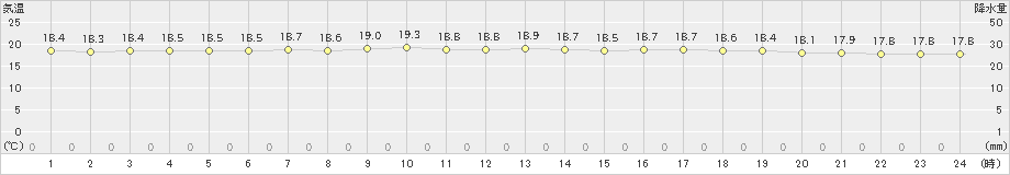 木古内(>2021年08月13日)のアメダスグラフ