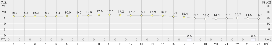 三戸(>2021年08月13日)のアメダスグラフ